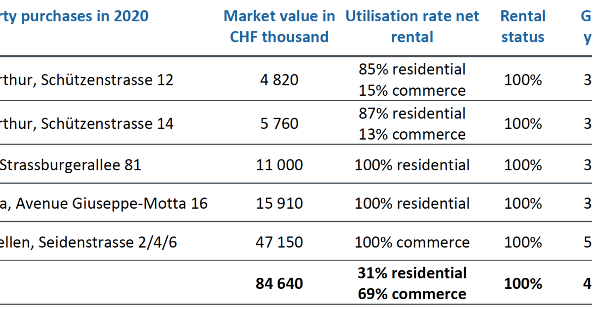 Fully invested SFP AST Swiss Real Estate Swiss Finance & Property Group
