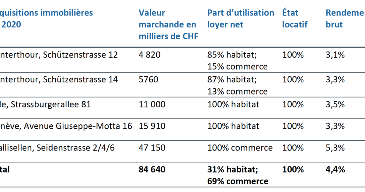 Investissement total SFP AST Swiss Real Estate Swiss Finance